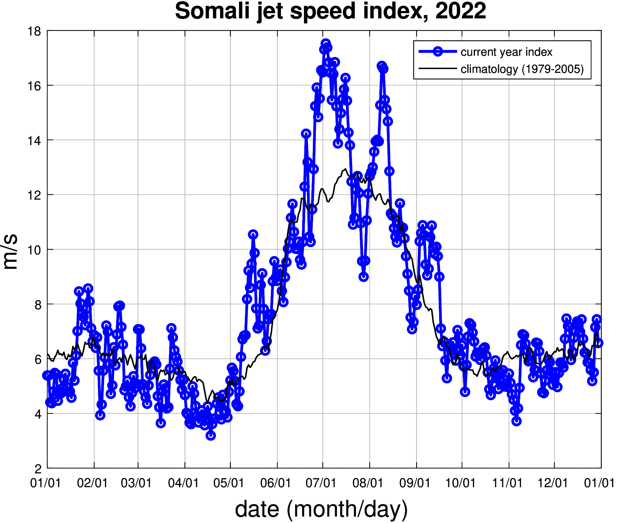 Monsoon Somali Jet Index