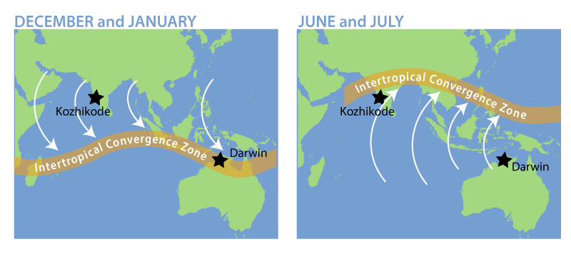 As the Intertropical Convergence Zone (ITCZ) changes location through the year, the winds, rains, and the location of wet monsoon weather changes, too. In this example from Asia and Australia, the ITCZ moves from the Southern Hemisphere (left map) to the Northern Hemisphere (right map). (Images: UCAR)