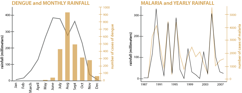 During months with less rainfall in Bangladesh, there is less dengue.  Years with heavy rainfall in India tend to have more malaria cases.