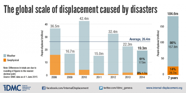 ResizedImage600300-201507-global-scale-of-displacement-caused-by-disasters