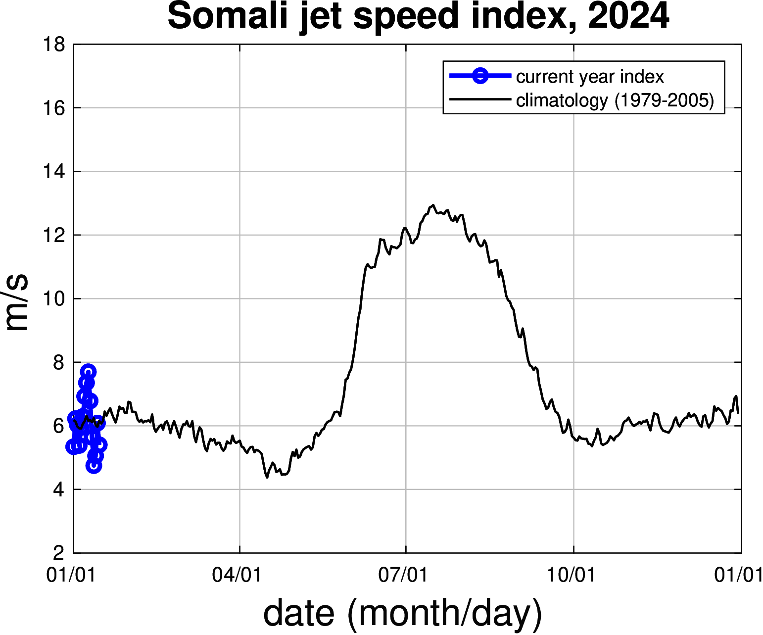 Monsoon Somali Jet Index